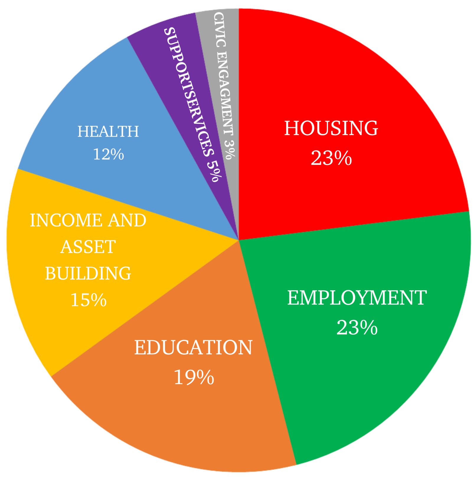 Top 5 Community Needs